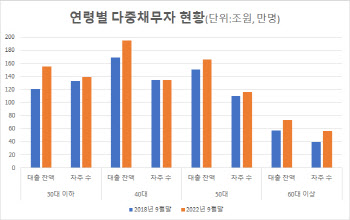 다중채무자 10명 중 3명은 '30대 이하 청년'…1인당 1억1000만원 빌렸다