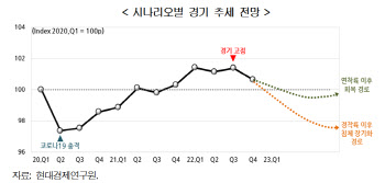 현대硏 "최악의 경우 내년 상반기까지도 경기 불황"