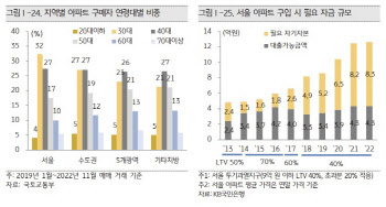 '서울 아파트 구매' 10명 중 6명이 30·40대···"이자 부담 눈덩이"