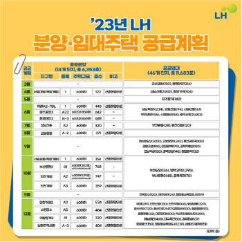 LH, 올해 전국 분양·임대 주택 7만4000가구 공급