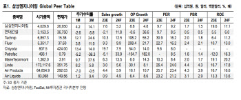 삼성엔지니어링, 수주 목표 초과 달성 기대…목표가↑-NH