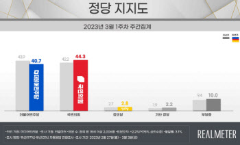 국힘 44.3% 민주 40.7%…'수박 색출' 지지율 급락 요인