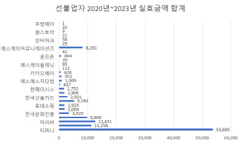 최근 3년 낙전수입 1200억…티머니 530억 꿀꺽