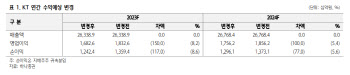 KT, 고질적인 경영 시스템 문제 노출…상반기 비중 축소-하나