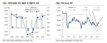 대우조선해양, 중장기 이익개선 가시화…목표가 19%↑-NH