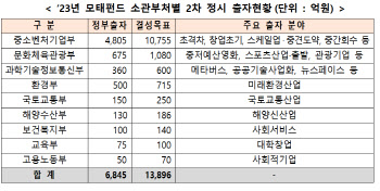 정부, 모태펀드 6845억원 출자…벤처펀드 1조 4000억원 조성