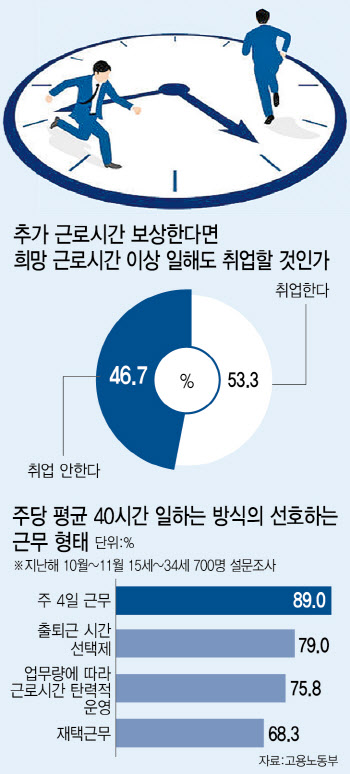 MZ세대 절반 “수당? 연장근무하는 회사 안갈래’…주69시간제 난관