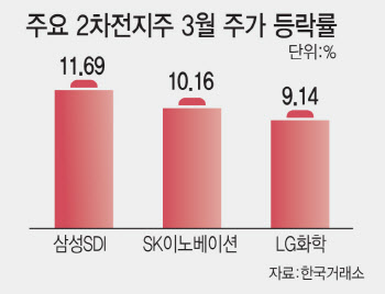 5거래일 상승한 코스피…2차전지·반도체 다음은