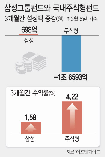 '6만전자' 줄타기에도 삼성그룹 펀드는 산다…왜?