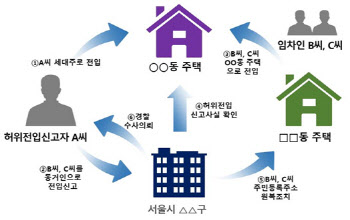 주택담보대출 위해 임차인 허위 전출…서울시 "수사 의뢰"