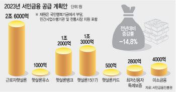 올해 서민금융 15% 줄인다…대학생·청년용 '3분의1 토막'