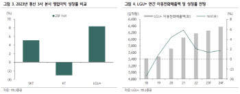 LG유플러스, 호재만 남았다…실적·배당 낙관적-하나