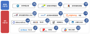 한국부동산원 컨소시엄, 부동산 분야 빅데이터 플랫폼 개소