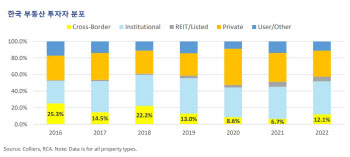 "올해 한국 상업용부동산 시장, 고금리에도 확장세 지속"