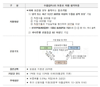 신보, 30만불 이상 수출입 中企에 최대 15억 대출