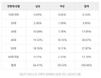 챗GPT 돌풍, 출판계 강타…관련 책 17권 나왔다