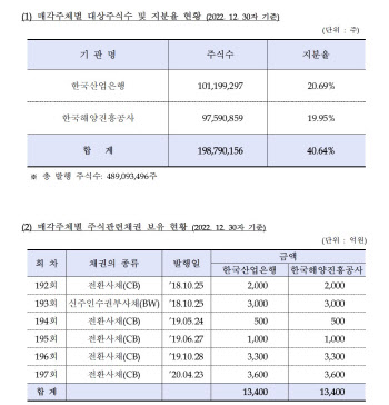 HMM 잠재인수자들 손사래 친 ‘영구채’…민영화 최대 복병