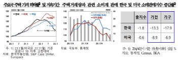 韓, 주요국 대비 빠르게 식은 주택 경기…소비도 덩달아 부진