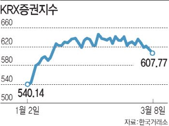 소외된 증권주, 배당도 실적개선도 멀었다