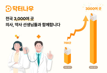 닥터나우, 제휴 기관 3000곳 돌파…업계 최다