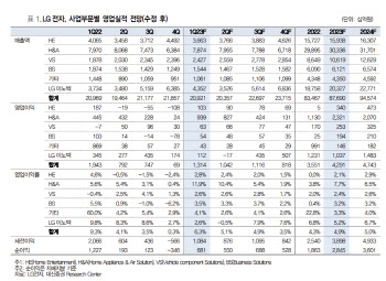 LG전자, 프리미엄·전장 기반 이익 개선…목표가 11%↑-대신