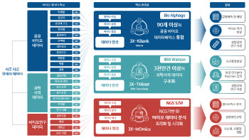 쓰리빅스 "바이오 데이터 특화된 3X-GPT 개발"