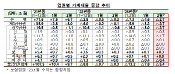 은행 주담대 첫 감소…2월 가계대출 5.4조 '뚝'