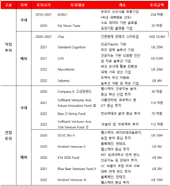 SK네트웍스, 애플 출신 AI업체 투자..사업형 투자사 전환 속도