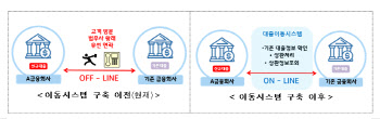 주담대도 12월 온라인에서 한번에 갈아탄다