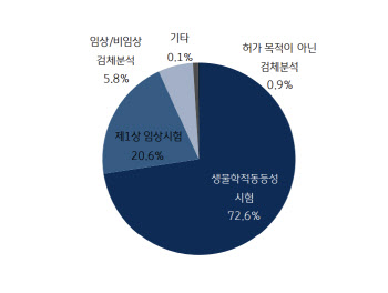 '3년간 2.5조 큰 판 최대 수혜'...바이오인프라, 생동성 시험 싹쓸이 예고