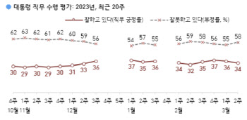 강제징용 배상안 악영향에 尹 지지율 소폭 하락한 34%
