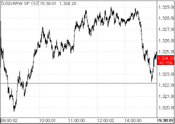 환율, 소폭 올라 1320중반선…장중 연고점 경신
