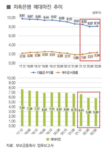 저축은행 예대마진 5년래 최저…수익성 '둔화'