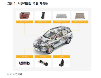 현대·기아차 실적 좋아지면 웃는 수혜주 보니