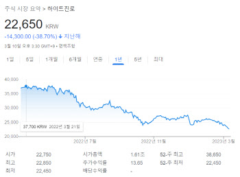 가격 못올리는 ‘소맥’…하이트진로, 주가도 ‘급브레이크’