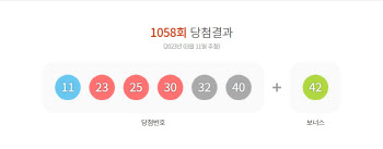 제1058회 로또 1등 13명..당첨금 각 20억5802만250원(종합)