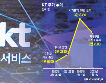 외풍에 흔들리는 KT…“취임 1년차는 매수 피하라?”