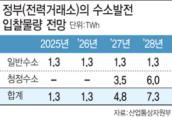 세계 최초 수소발전 입찰시장 열린다