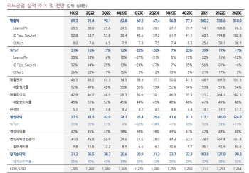 리노공업, 암울한 반도체 업황 속 실적 부진 예상…목표가↓