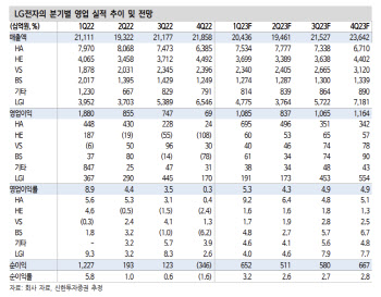 LG전자, 전장 기반 실적 성장 가속화…목표가↑-신한