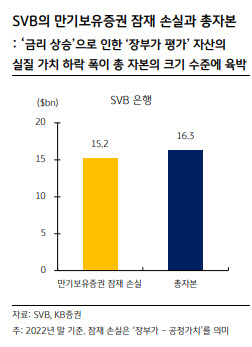 "SVB, 은행 위기 아냐…연준 과도한 긴축 리스크 낮아져"