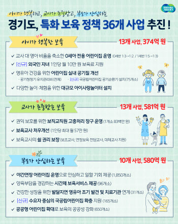 경기도 '아이·부모·교사' 모두 만족하는 특화보육정책 1535억 투입