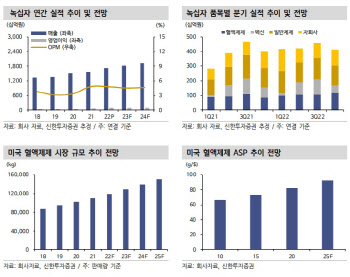 녹십자, 국내경쟁 심화 속 해외사업 확대로 극복…목표가↓-신한