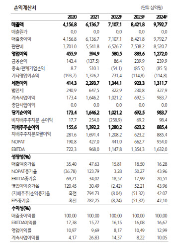 카카오, 에스엠 인수 시너지…카카오엔터 상장 가시화-하나