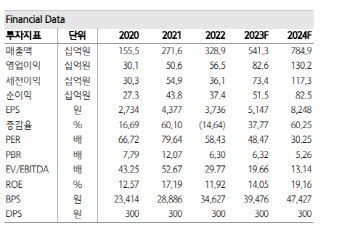 천보, 1Q 부진…하반기 가파른 실적 성장-하나