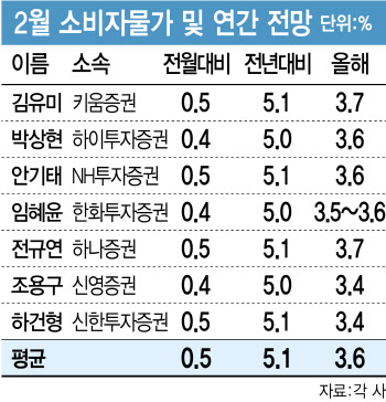 "2월에도 5%대 물가…연간 상승률 3.6% 전망"