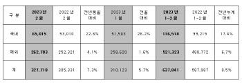 현대차, 2월 글로벌 시장서 32만7718대 판매…전년 比 7.3%↑