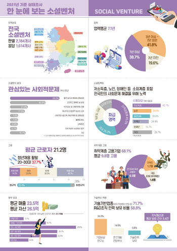 2021년 소셜벤처기업 2184개…2년만에 2배로 늘어