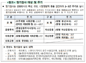 금감원, 신한지주·은행 이달 정기검사