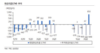 “쿠팡, 이제는 현금흐름을 봐야”